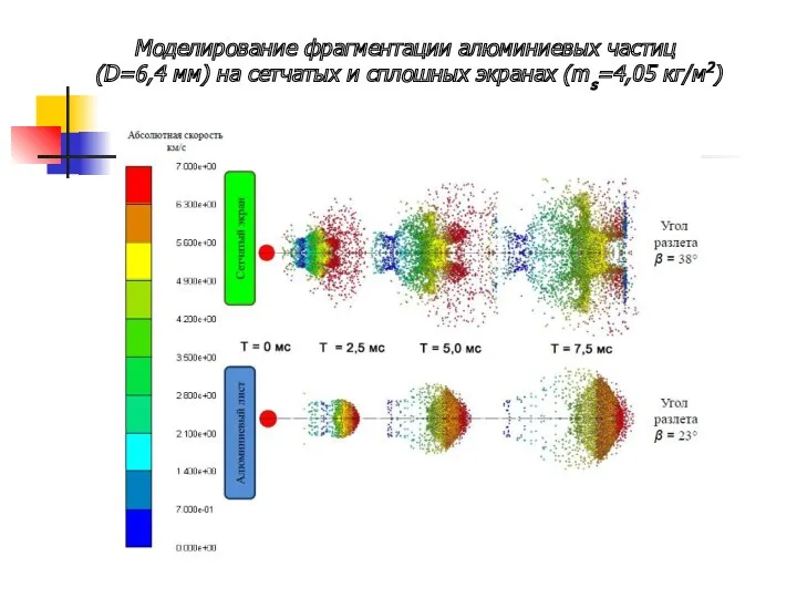 Моделирование фрагментации алюминиевых частиц (D=6,4 мм) на сетчатых и сплошных экранах (ms=4,05 кг/м2)