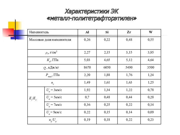 Характеристики ЭК «металл-политетрафторэтилен»