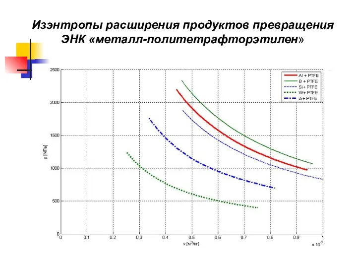 Изэнтропы расширения продуктов превращения ЭНК «металл-политетрафторэтилен»