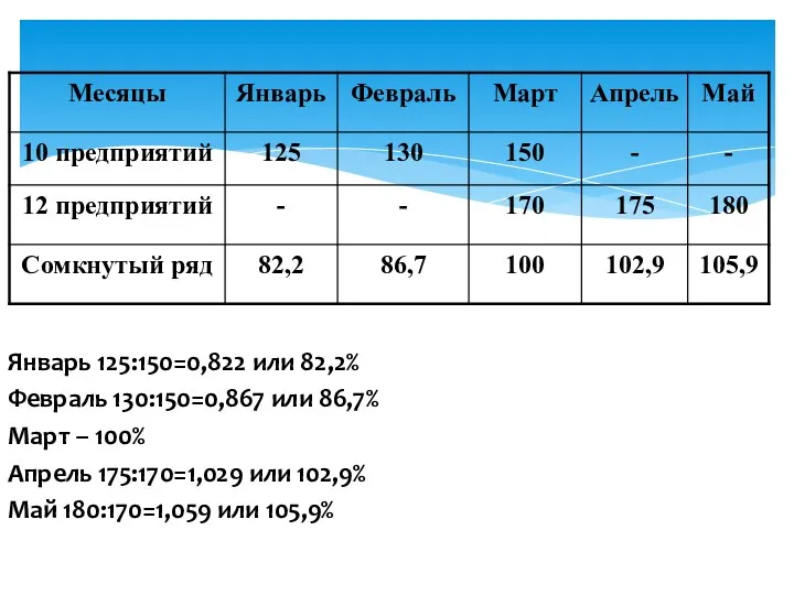 Январь 125:150=0,822 или 82,2% Февраль 130:150=0,867 или 86,7% Март –