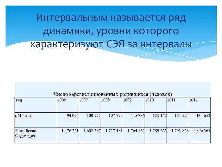 Интервальным называется ряд динамики, уровни которого характеризуют СЭЯ за интервалы времени