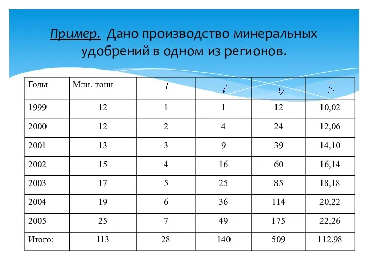 Пример. Дано производство минеральных удобрений в одном из регионов.