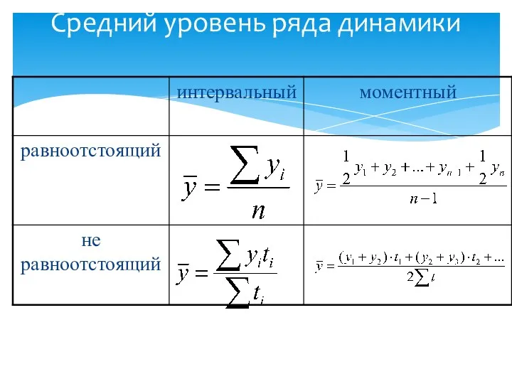 Средний уровень ряда динамики