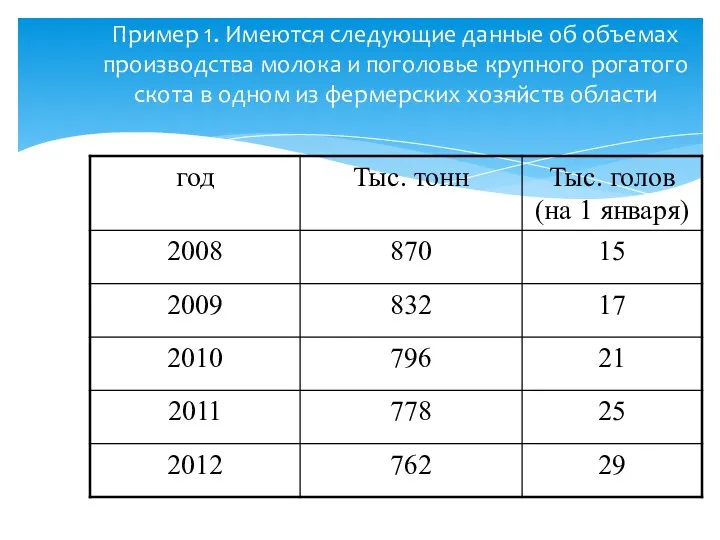 Пример 1. Имеются следующие данные об объемах производства молока и