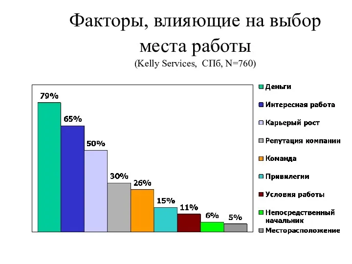 Факторы, влияющие на выбор места работы (Kelly Services, СПб, N=760)