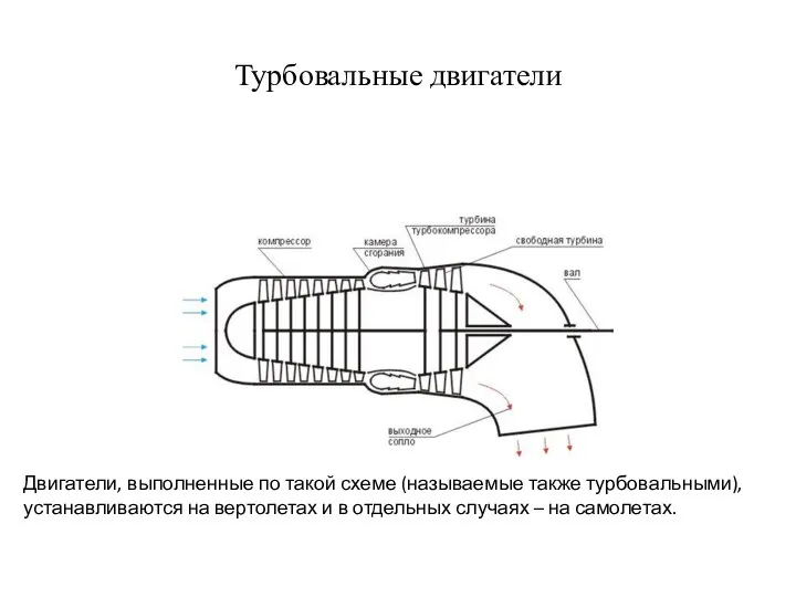 Турбовальные двигатели Двигатели, выполненные по такой схеме (называемые также турбовальными),