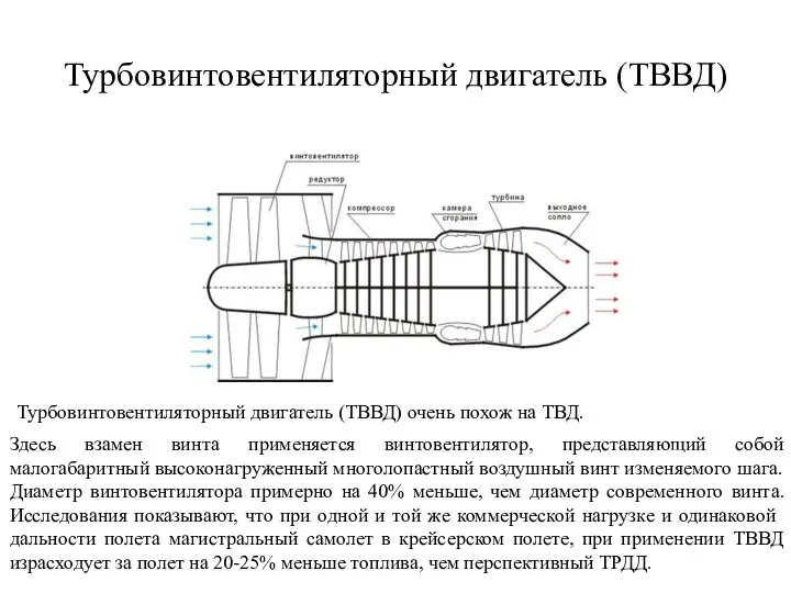 Турбовинтовентиляторный двигатель (ТВВД) Турбовинтовентиляторный двигатель (ТВВД) очень похож на ТВД.