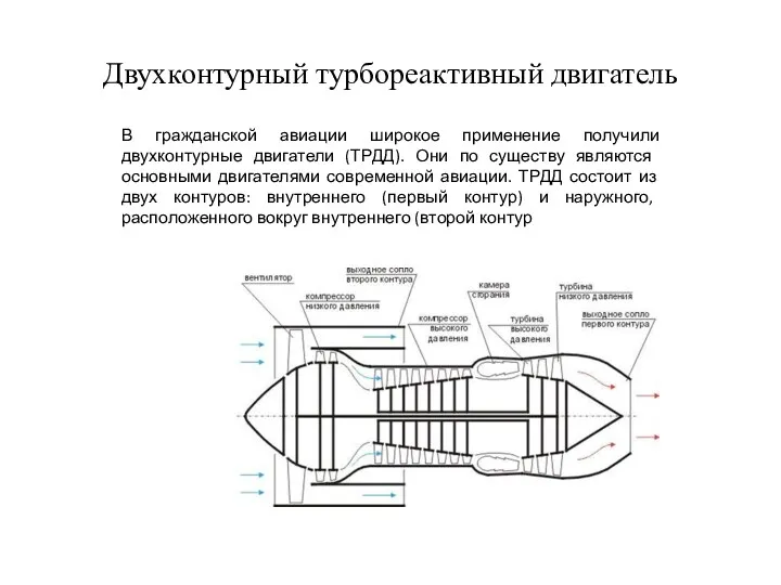 Двухконтурный турбореактивный двигатель В гражданской авиации широкое применение получили двухконтурные