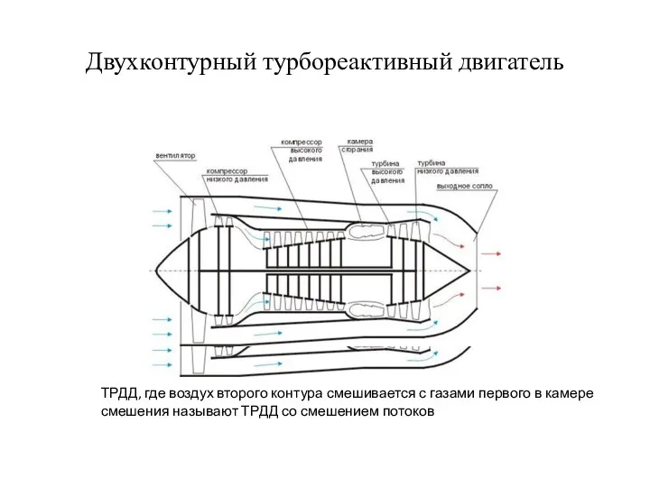 Двухконтурный турбореактивный двигатель ТРДД, где воздух второго контура смешивается с