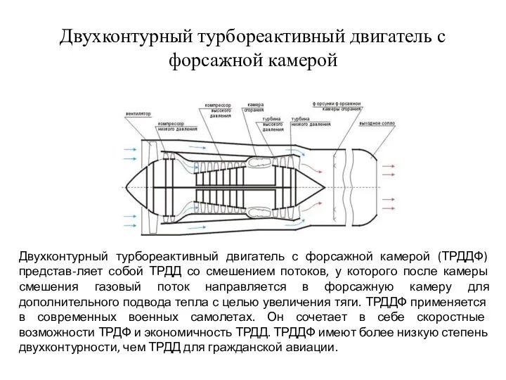 Двухконтурный турбореактивный двигатель с форсажной камерой Двухконтурный турбореактивный двигатель с