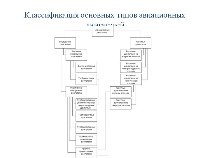 Классификация основных типов авиационных двигателей