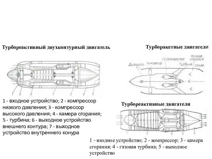 1 - входное устройство; 2 - компрессор низкого давления; 3