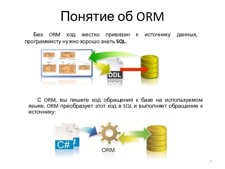 Понятие об ORM Без ORM код жестко привязан к источнику