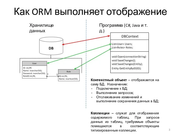Как ORM выполняет отображение Хранилище данных Программа (C#, Java и т.д.) Контекстный объект