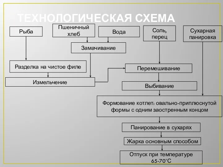 ТЕХНОЛОГИЧЕСКАЯ СХЕМА Рыба Пшеничный хлеб Вода Сухарная панировка Замачивание Разделка