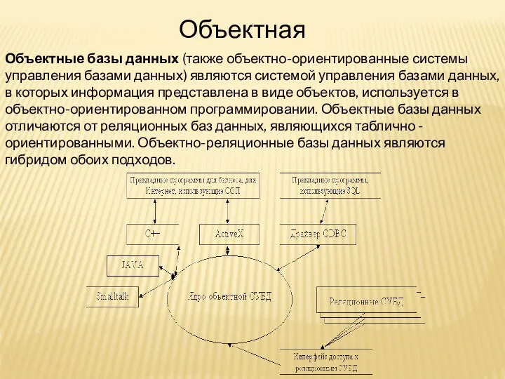 Объектная Объектные базы данных (также объектно-ориентированные системы управления базами данных)