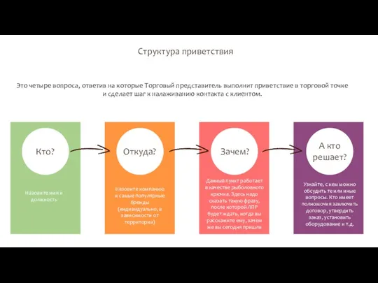 Структура приветствия Это четыре вопроса, ответив на которые Торговый представитель