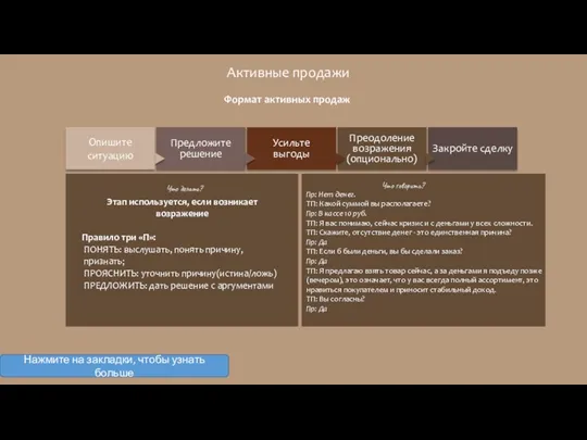 Активные продажи Предложите решение Опишите ситуацию Усильте выгоды Преодоление возражения