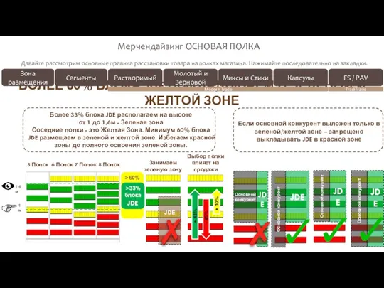 Мерчендайзинг ОСНОВАЯ ПОЛКА Давайте рассмотрим основные правила расстановки товара на