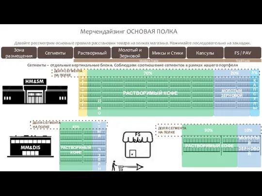 Давайте рассмотрим основные правила расстановки товара на полках магазина. Нажимайте