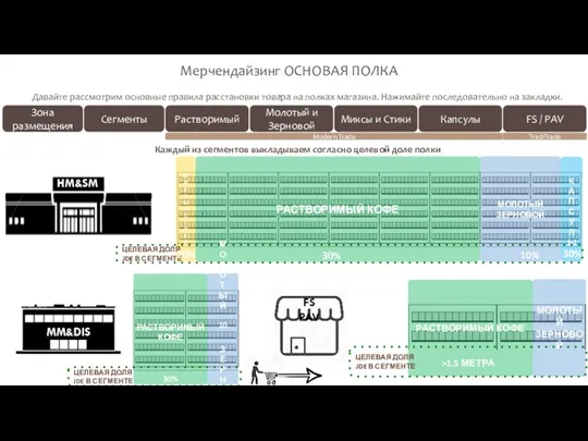 Давайте рассмотрим основные правила расстановки товара на полках магазина. Нажимайте