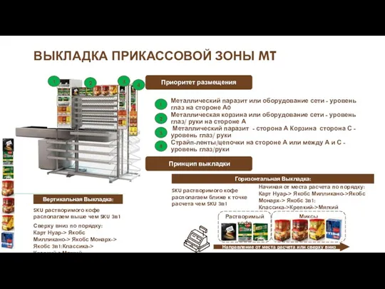 Миксы ВЫКЛАДКА ПРИКАССОВОЙ ЗОНЫ MT Направление от места расчета или