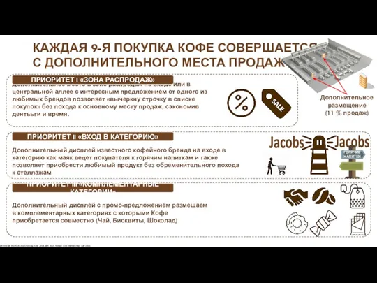 КАЖДАЯ 9-Я ПОКУПКА КОФЕ СОВЕРШАЕТСЯ С ДОПОЛНИТЕЛЬНОГО МЕСТА ПРОДАЖ Источник: