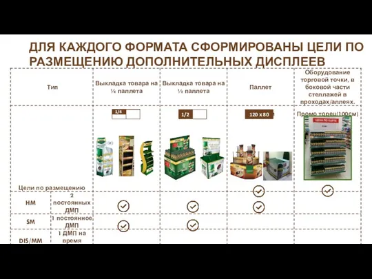 ДЛЯ КАЖДОГО ФОРМАТА СФОРМИРОВАНЫ ЦЕЛИ ПО РАЗМЕЩЕНИЮ ДОПОЛНИТЕЛЬНЫХ ДИСПЛЕЕВ 120 х 80