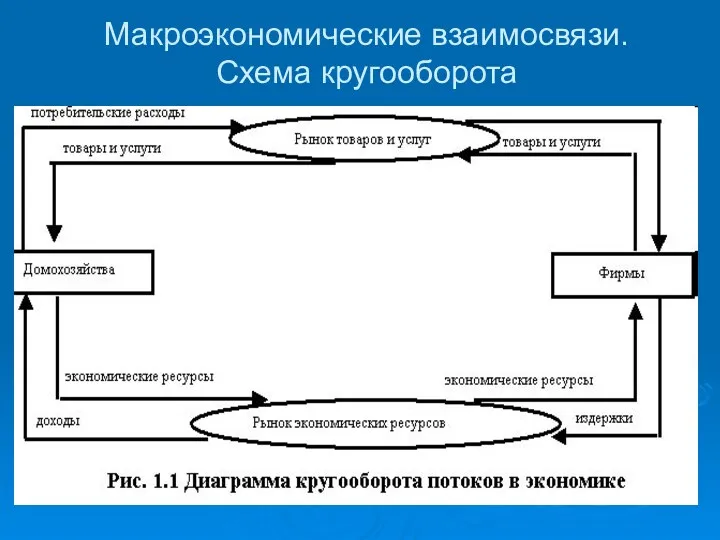 Макроэкономические взаимосвязи. Схема кругооборота