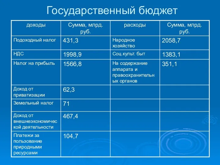 Государственный бюджет