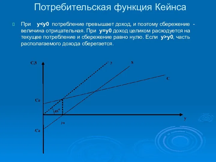 Потребительская функция Кейнса При y y0, часть располагаемого дохода сберегается.