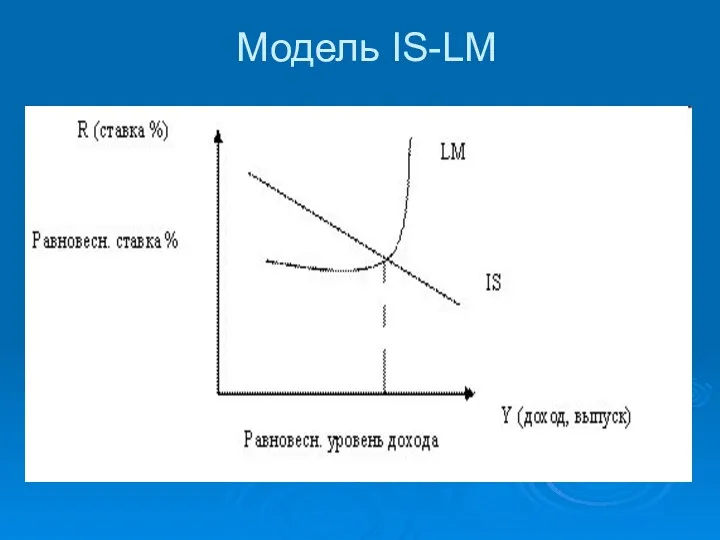 Модель IS-LM