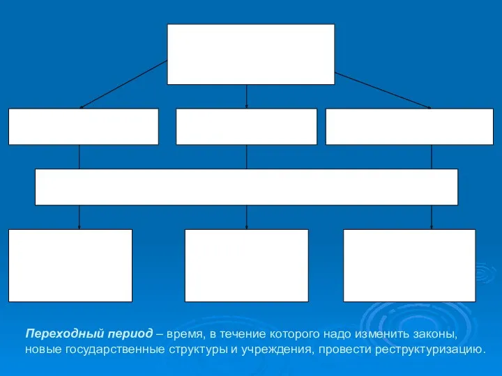 Переходный период – время, в течение которого надо изменить законы,