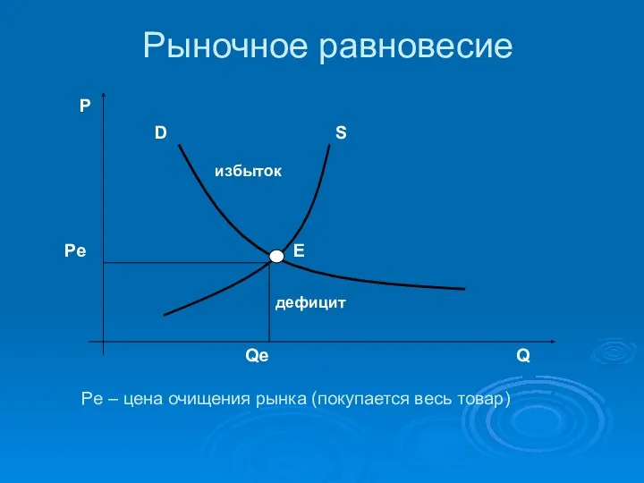 Рыночное равновесие Pe – цена очищения рынка (покупается весь товар)