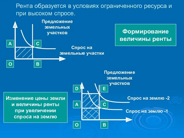 Рента образуется в условиях ограниченного ресурса и при высоком спросе.