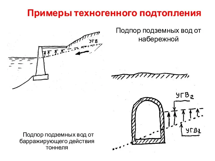 Примеры техногенного подтопления Подпор подземных вод от барражирующего действия тоннеля Подпор подземных вод от набережной