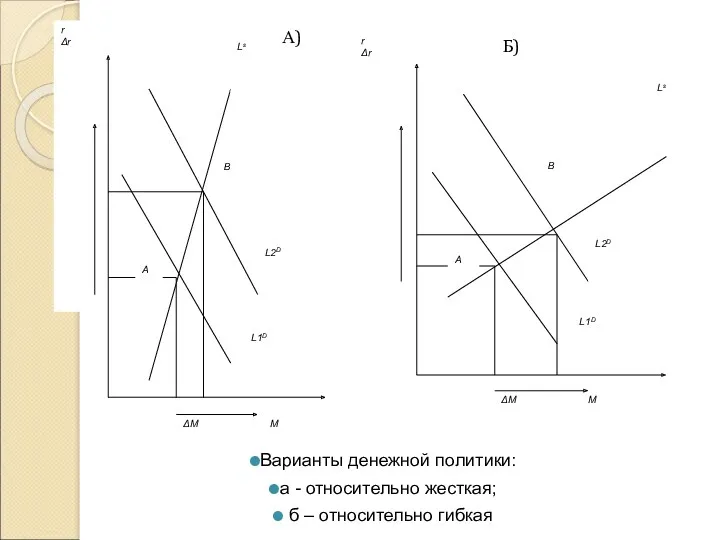 А) Варианты денежной политики: а - относительно жесткая; б – относительно гибкая Б)