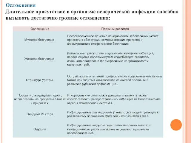 Осложнения Длительное присутствие в организме венерической инфекции способно вызывать достаточно грозные осложнения: