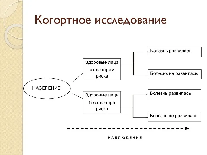 Когортное исследование