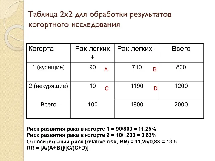 Таблица 2х2 для обработки результатов когортного исследования Риск развития рака