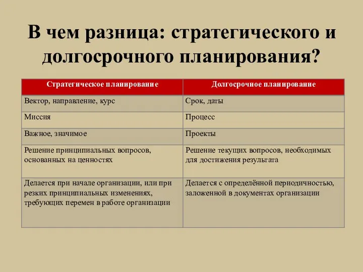 В чем разница: стратегического и долгосрочного планирования?