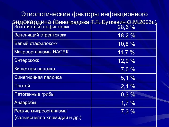 Этиологические факторы инфекционного эндокардита (Виноградова Т.Л.,Буткевич О.М.2003г.)