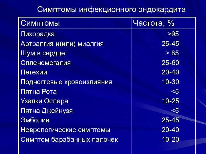 Симптомы инфекционного эндокардита