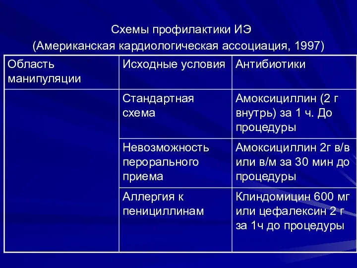 Схемы профилактики ИЭ (Американская кардиологическая ассоциация, 1997)