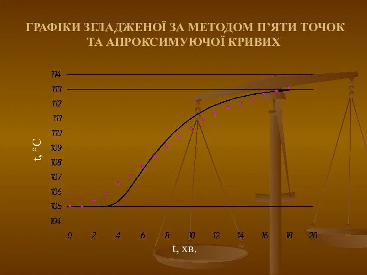 ГРАФІКИ ЗГЛАДЖЕНОЇ ЗА МЕТОДОМ П’ЯТИ ТОЧОК ТА АПРОКСИМУЮЧОЇ КРИВИХ t, °C t, хв.