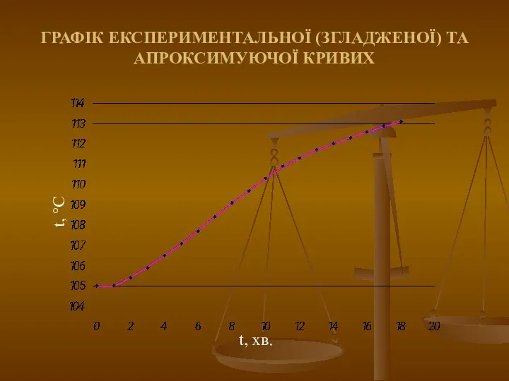 ГРАФІК ЕКСПЕРИМЕНТАЛЬНОЇ (ЗГЛАДЖЕНОЇ) ТА АПРОКСИМУЮЧОЇ КРИВИХ t, °C t, хв.