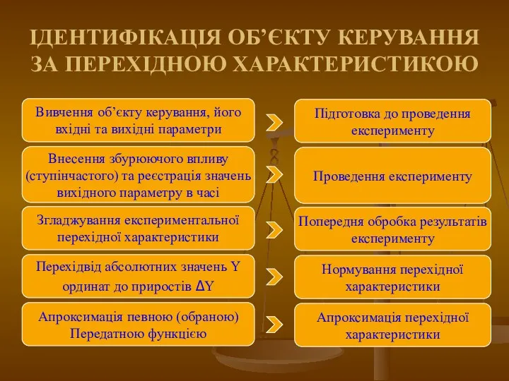 ІДЕНТИФІКАЦІЯ ОБ’ЄКТУ КЕРУВАННЯ ЗА ПЕРЕХІДНОЮ ХАРАКТЕРИСТИКОЮ Вивчення об’єкту керування, його