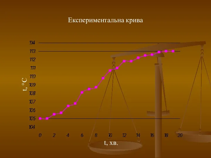 t, °C t, хв. Експериментальна крива