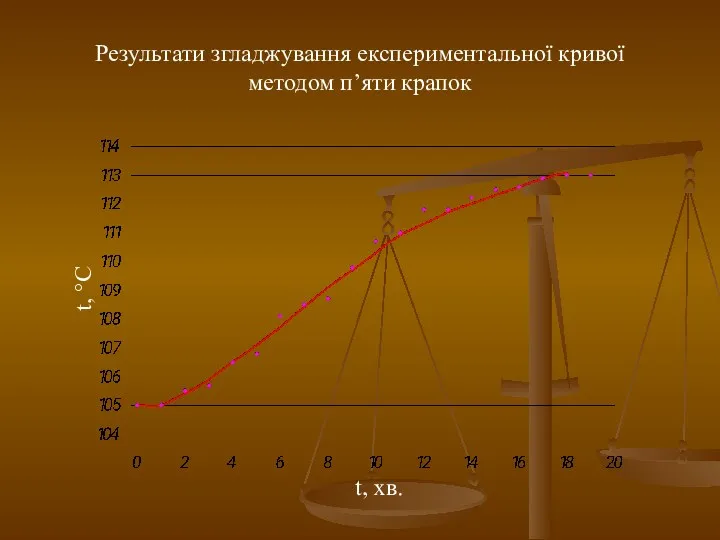 t, °C t, хв. Результати згладжування експериментальної кривої методом п’яти крапок