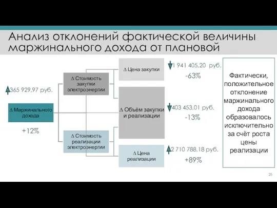 Анализ отклонений фактической величины маржинального дохода от плановой ∆ Маржинального